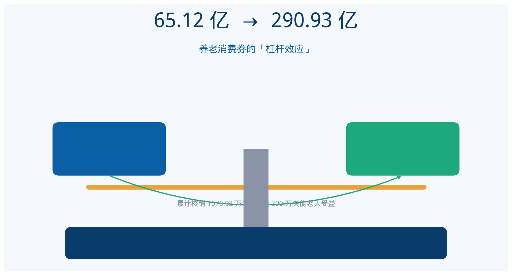 290亿养老消费券落地,康养机构如何接住合规红利?