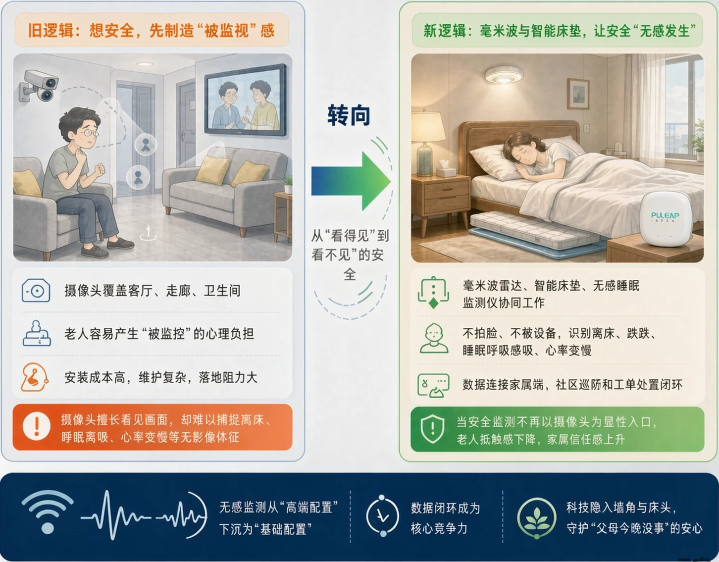 从“被监视”到“被守护”:无感监测正在成为居家养老默认选项